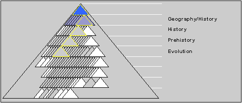 Pre-selection of Evolution
